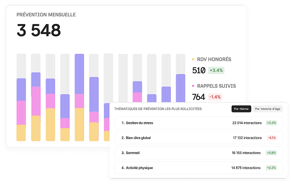 Tableau de bord B2B : vos KPIs, vos actions, votre impact